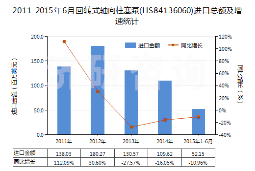 2011-2015年6月回轉(zhuǎn)式軸向柱塞泵(HS84136060)進(jìn)口總額及增速統(tǒng)計(jì)
